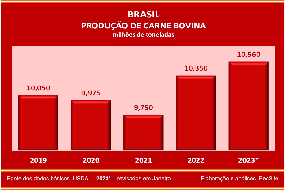 Dados da pecuária de corte: Brasil, China e EUA, de 2017 a 2021